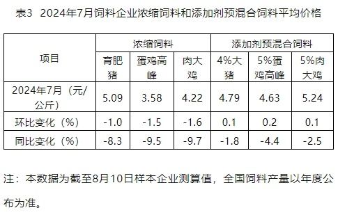 7月全国工业饲料产量2650万吨,环比增长3.5