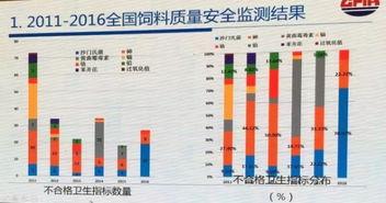 王黎文 我国饲料质量安全现状及法规体系标准