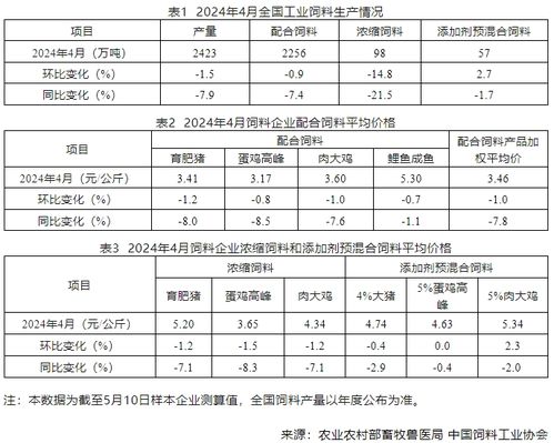 新闻 4月全国饲料产能大幅下降8 饲料价格肉鸡下降7.6 蛋鸡下降8.5