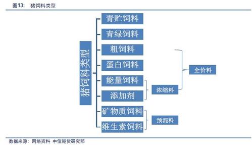 饲料生猪产业链全景图