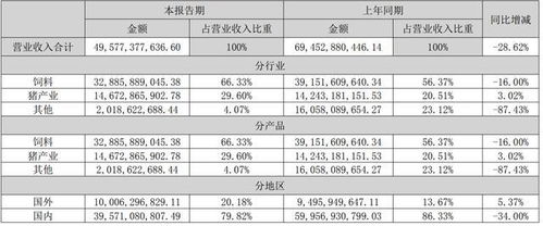 生猪行情回暖新希望h1大幅减亏 但饲料业务却悄然承压 财报解读
