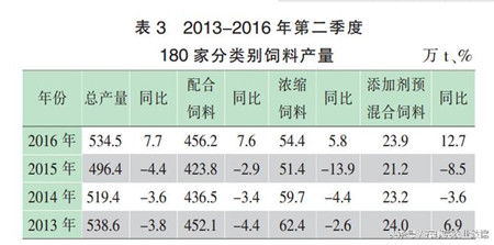 2016年全国饲料总产量预计将达到2.1亿吨