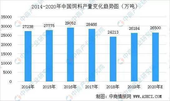 未来10年,工业饲料总产量稳定增长,配合饲料或是下一个盈利点