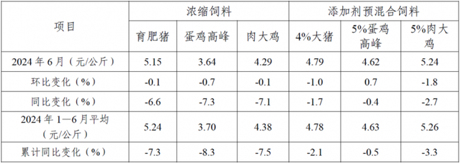 2024年6月份全国饲料生产形势