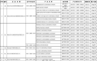 重庆市2005年第五批饲料添加剂