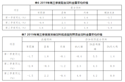 2019年第三季度饲料生产监测情况
