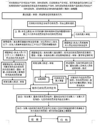 对未取得生产许可证生产饲料、饲料添加剂;已经取得生产许可证,但不再具备符合饲料工业发展规划和产业政策相关规定条件而继续生产饲料、饲料添加剂或未取得产品批准文号而生产饲料添加剂、添加剂预混合饲料的行政处罚(程序)流程图