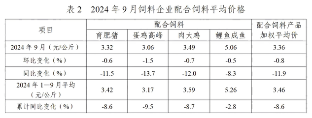 2024年9月份全国饲料生.