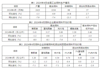 2024年4月份全国饲料生产形势